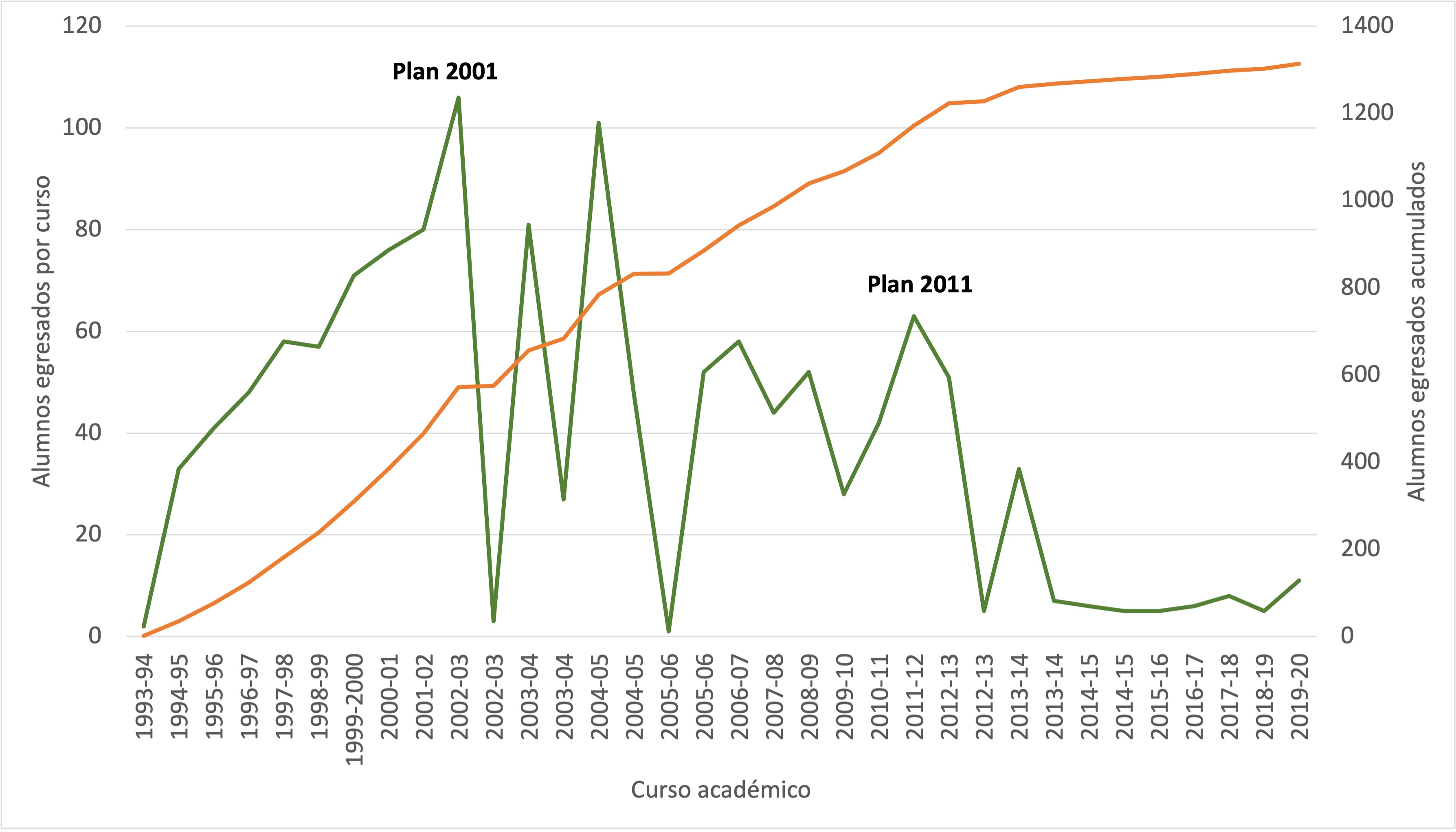 evolucion alumnos egresados